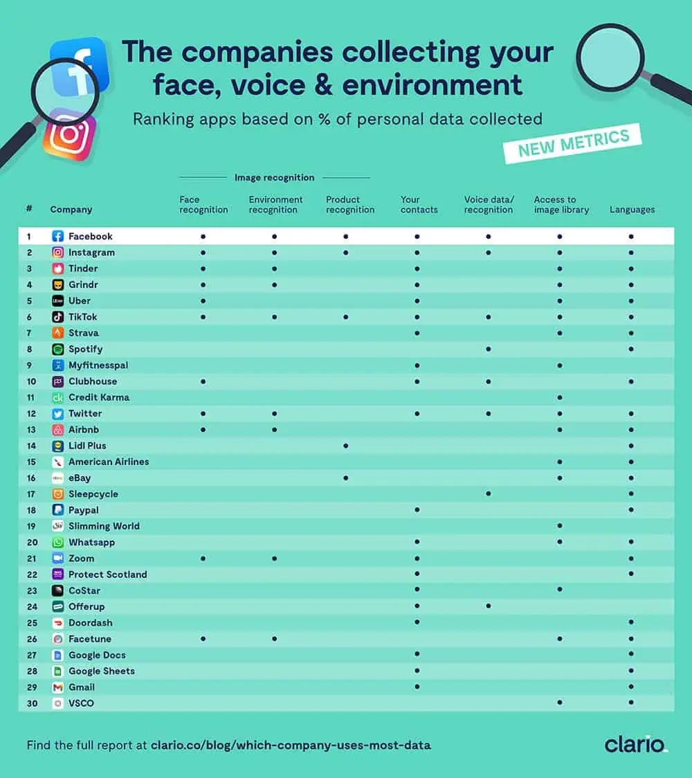 clario what companies know most about you 2021 2 new metrics