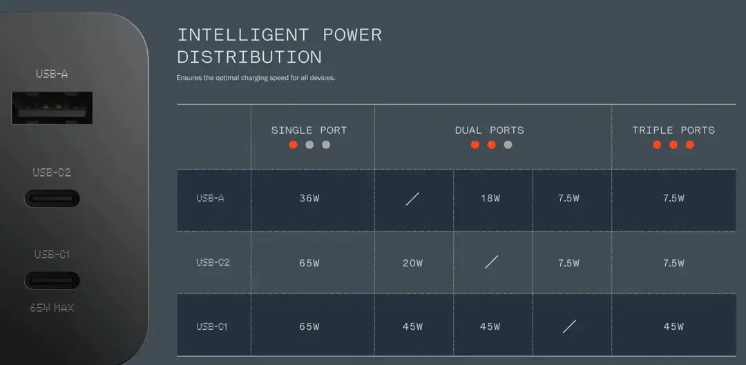 cmf power 65w gan charger power delivery