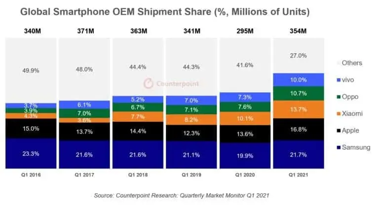 counterpoint q1 2021 market share
