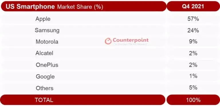 counterpoint research us q4 2021