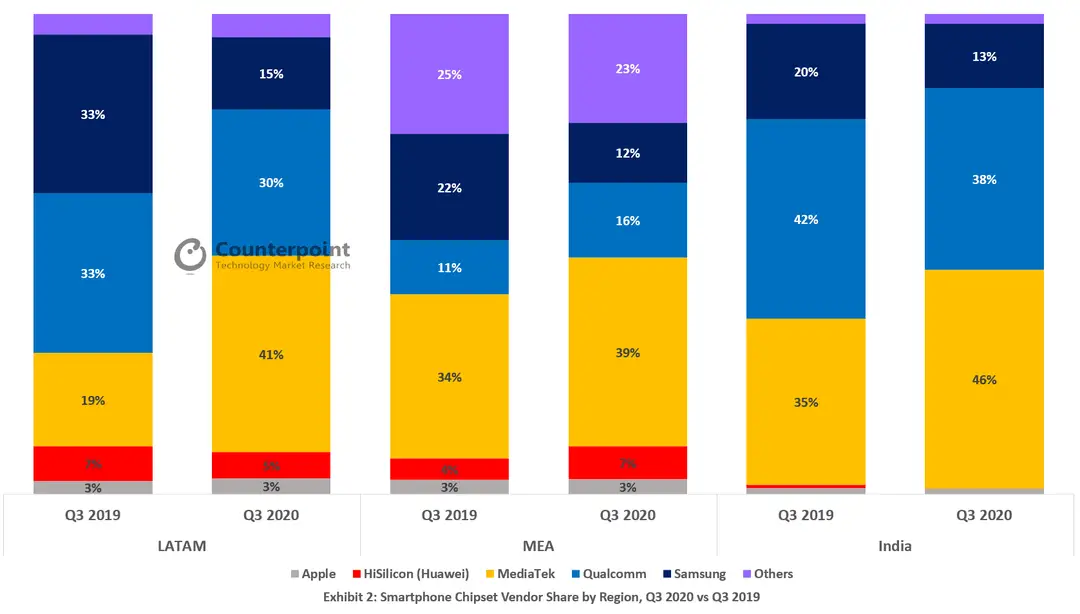 counterpoint smartphone chipset vendor share by region q3 2020 vs q3 2019