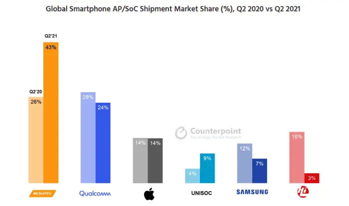 cpsmartphoneapmarket2q2021stats1
