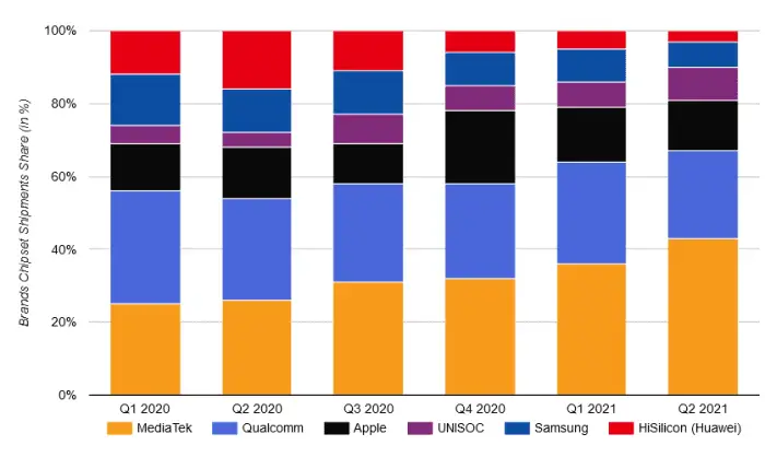 cpsmartphoneapmarket2q2021stats2