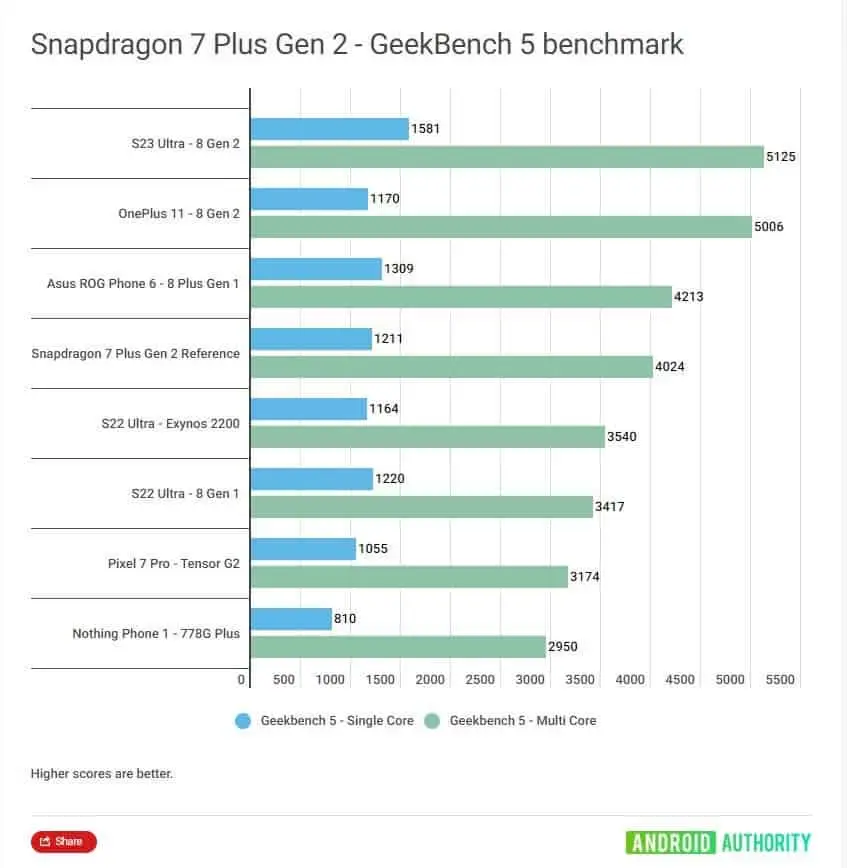 cpu test snapdragon 7 plus gen 2