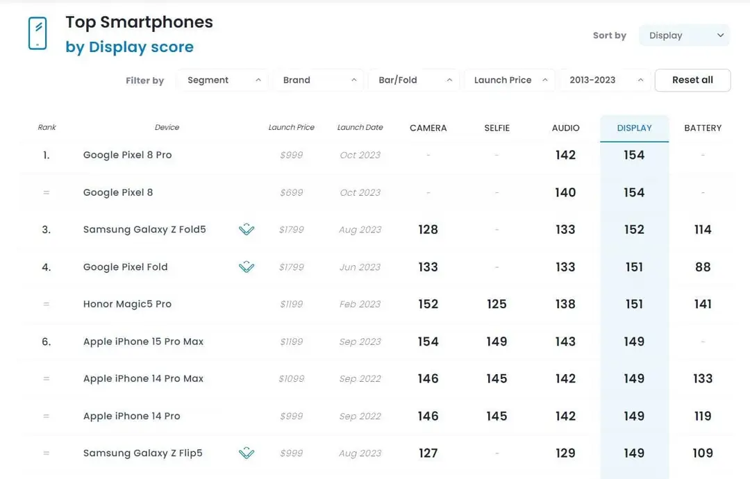 current display ranking dxomark