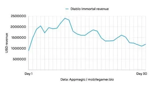 diablo a
