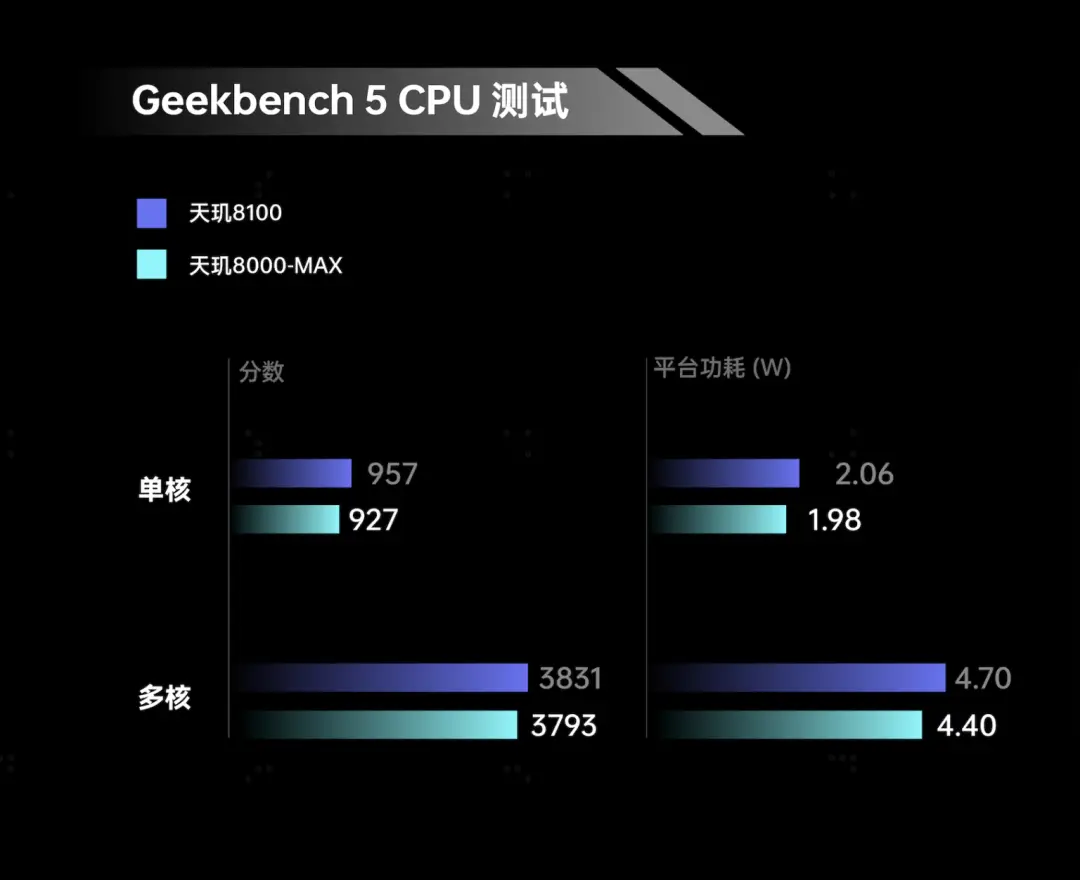 dimensity 8100 max 1