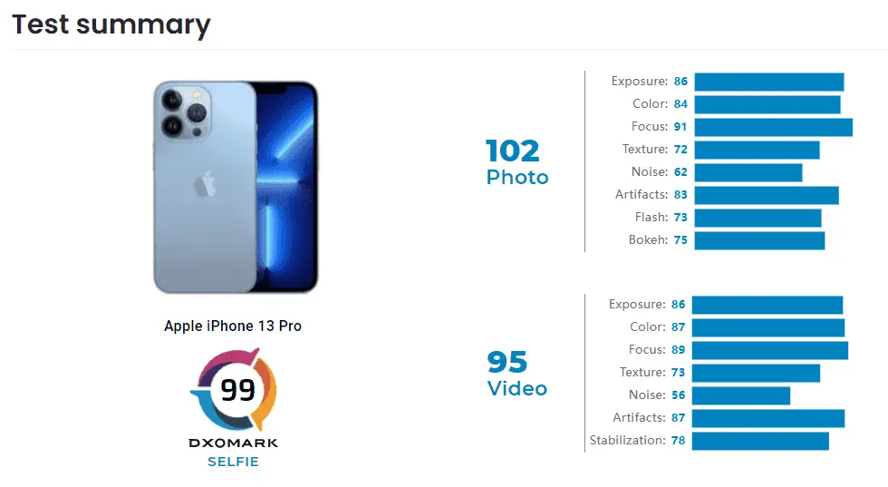 dxomark iphone 13 pro