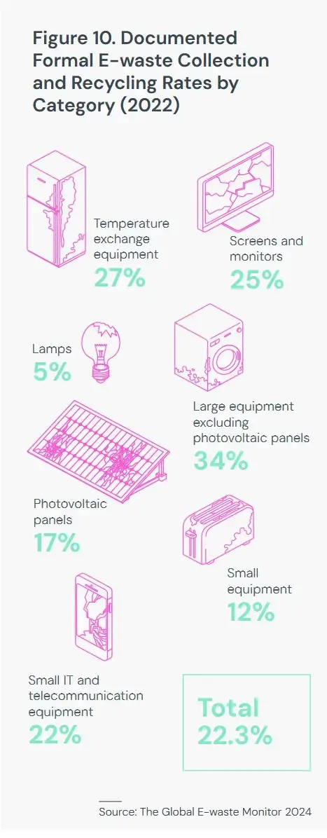 e waste e
