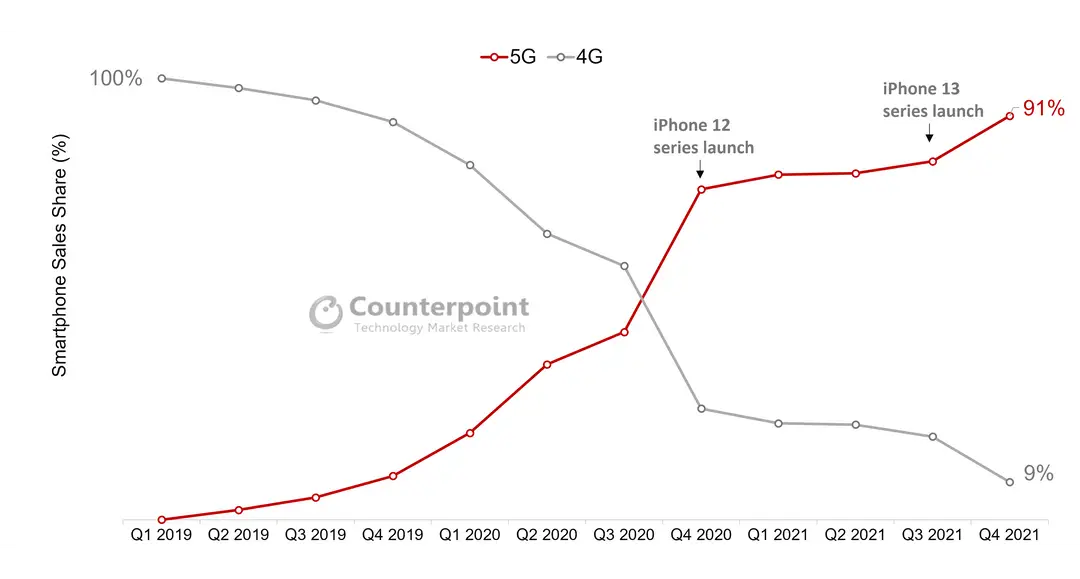 exhibit 4 5g vs 4g