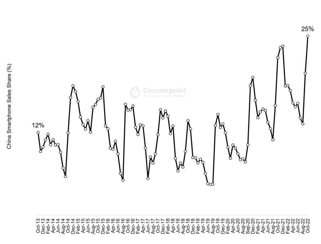 exhibit apples market share in china 1 1024x779 1