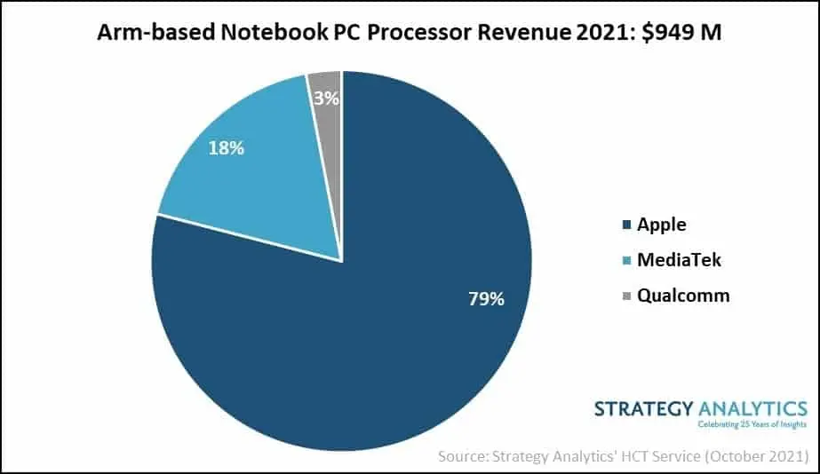 figure 1 arm based notebook pc processor revenue 2021