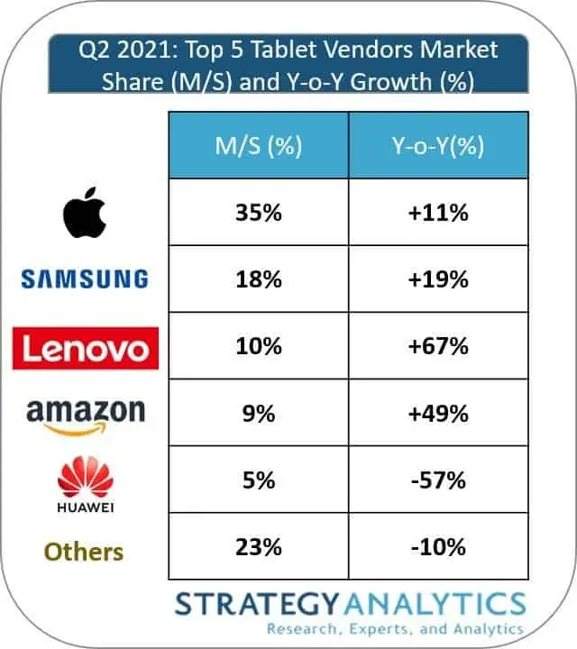 figure 1 double digit growth for most top tablet vendors in q2 2021 source strategy analytics
