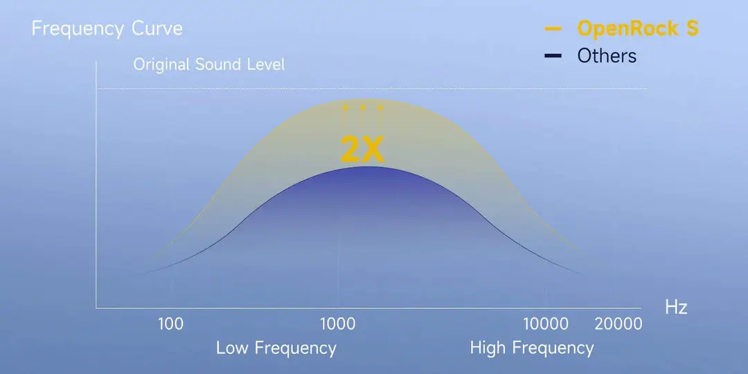 frequency curve of openrock s open ear earbuds