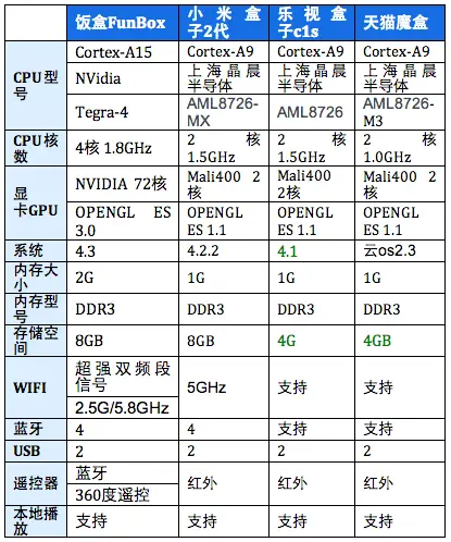 funbox specs