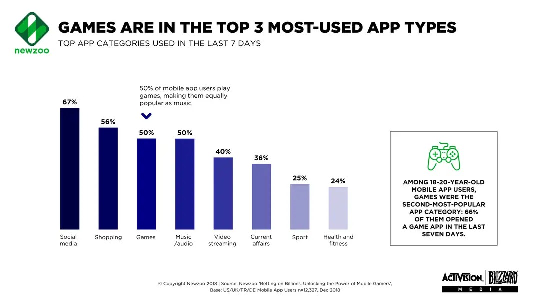 games are in the top three most used app types
