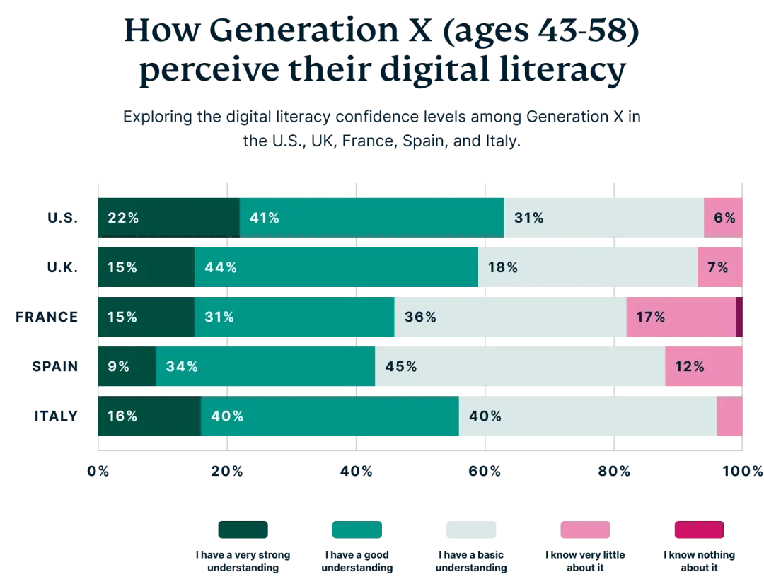 generation x and tech