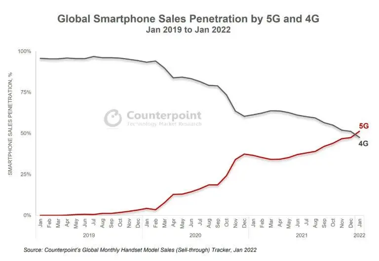 global 5g smartphone penetration 4 768x530 1