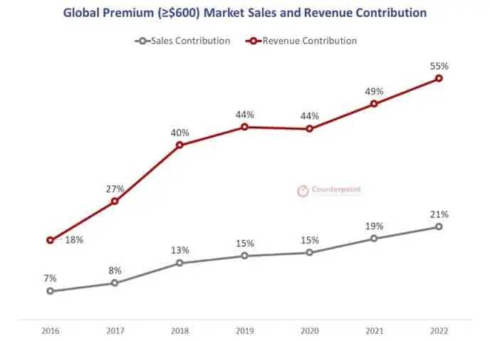 global premium market sales and revenue contribution