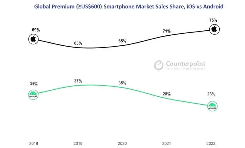 global premium market sales share ios vs android