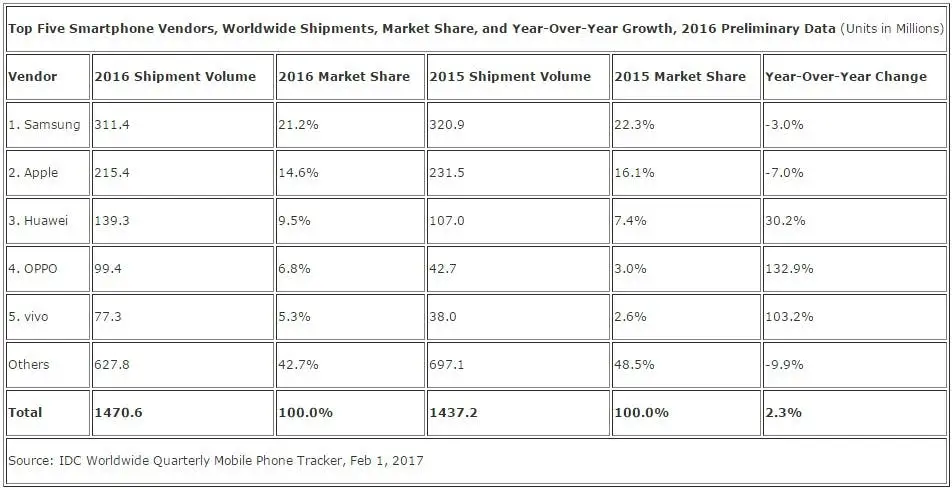 global sales 2016
