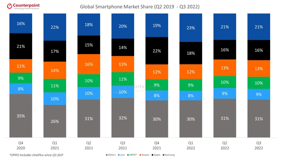 global smartphone market share