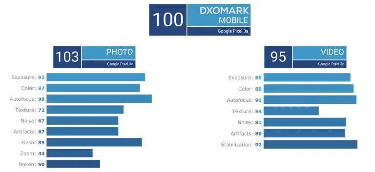 google pixel 3a dxomark
