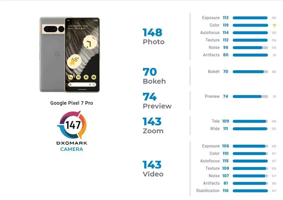 google pixel 7 pro dxomark
