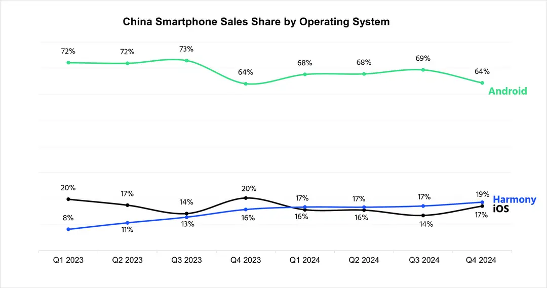 harmonyos surpasses ios