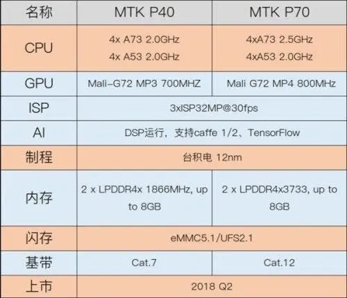 helio p70 and p40