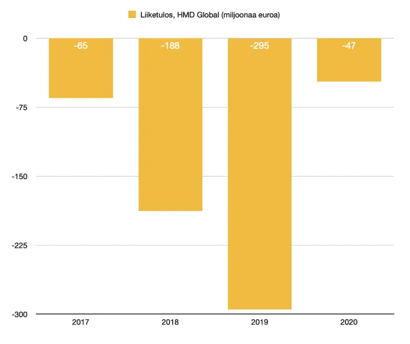 hmd global liiketulos 2020 800x672 1