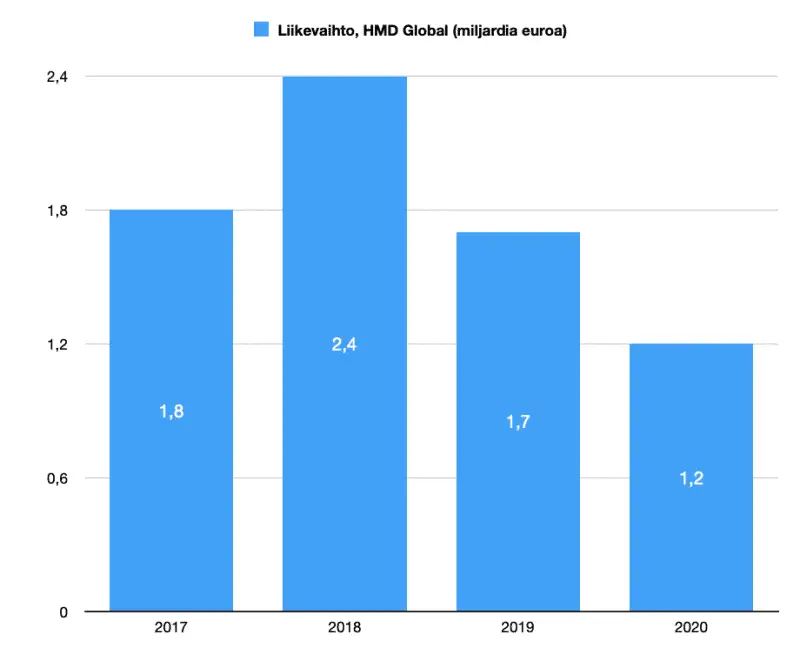 hmd global liikevaihto 2020 800x668 1