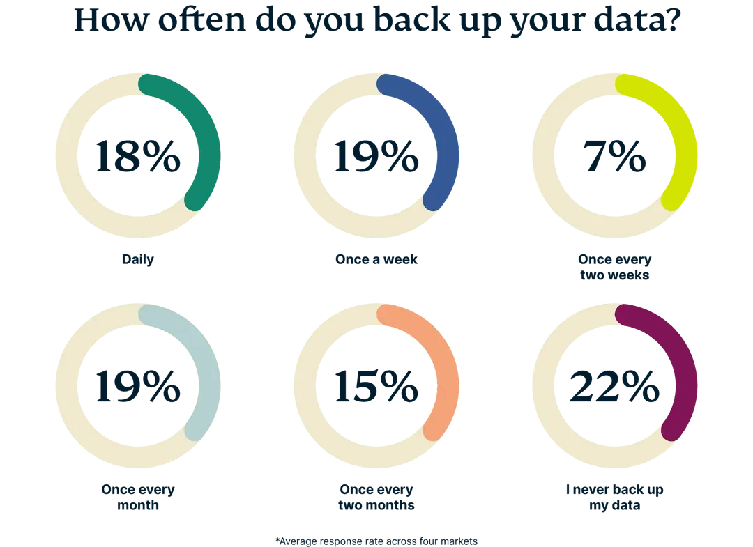 how often do people backup data