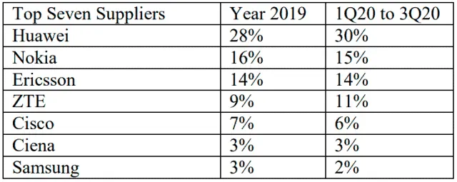 huawei share in telecom network market in 2020