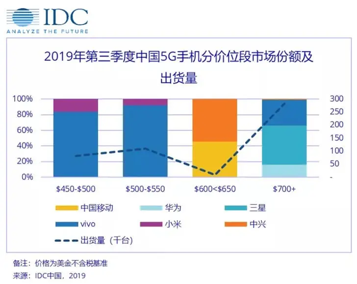 idc 5g a