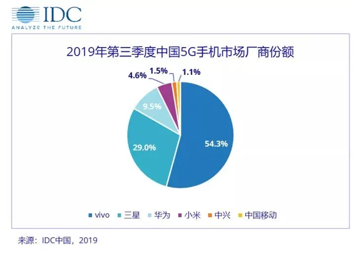 idc 5g