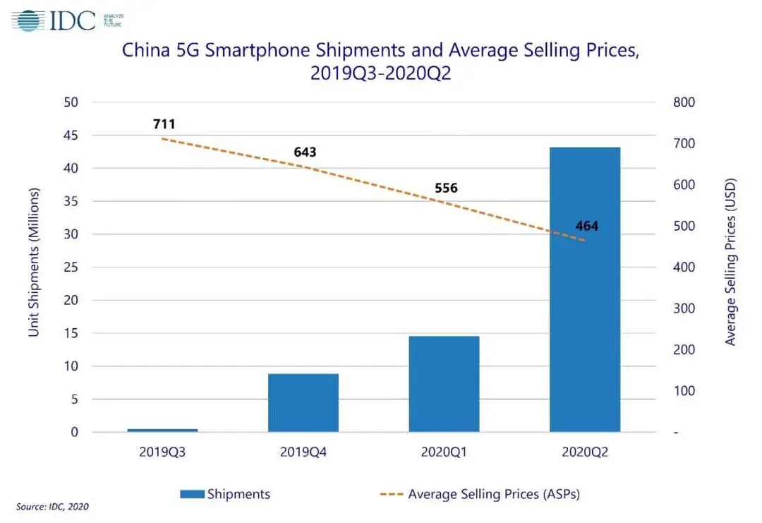 idc chinese market b