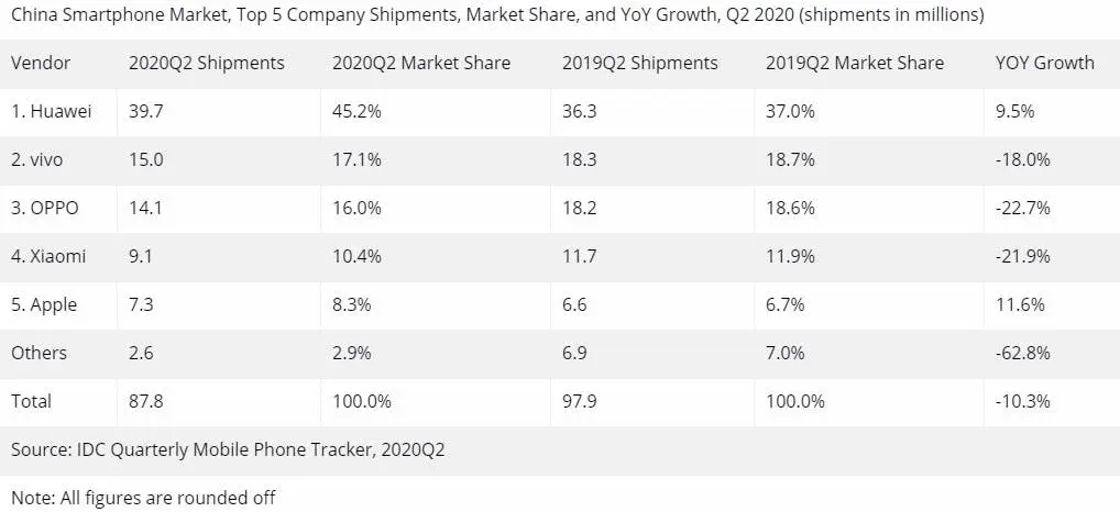 idc chinese market