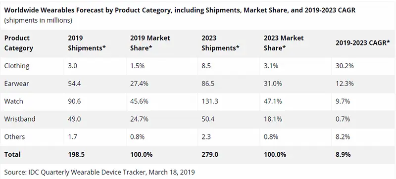 idc forecast wearables 2