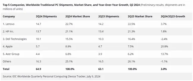 idc pc market share q2 2024