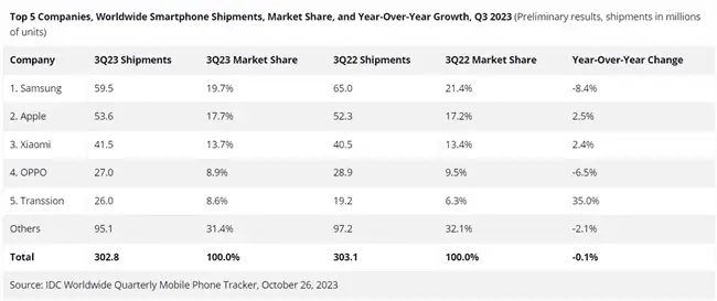 idc q3 2023 global smartphone shipments 1