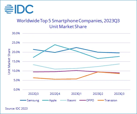 idc q3 2023 global smartphone shipments 2