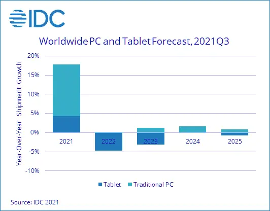 idc supply constraints will continue to challenge the pc and tablet markets but pcs are forecast to deliver a positive five year growth rate according to idc 2021 dec f 1