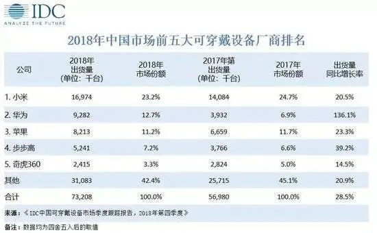 idc wearable market 2019 a