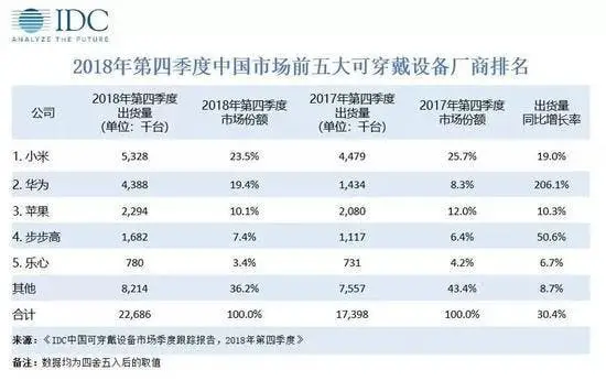 idc wearable market 2019