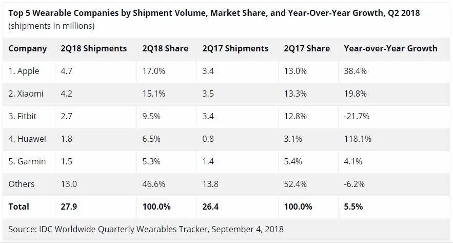 idc wearable market a