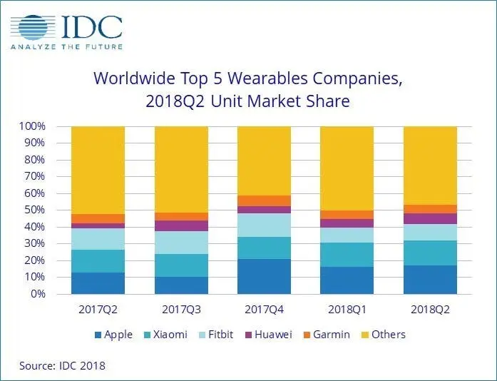 idc wearable market