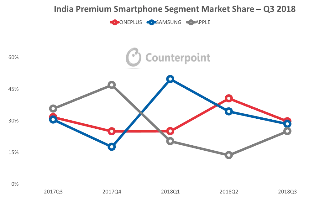 india premium smartphone segment market share q3 2018