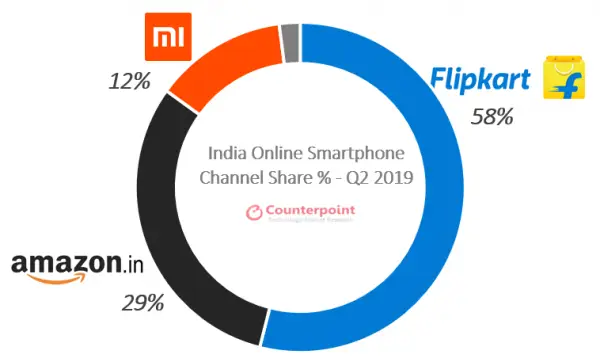indian online phone market