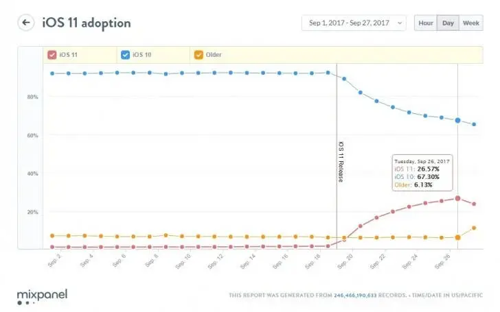 ios 11 adoption
